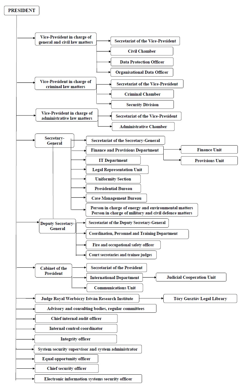 Organization chart of the Curia. Text version of the organization chart available below the picture.