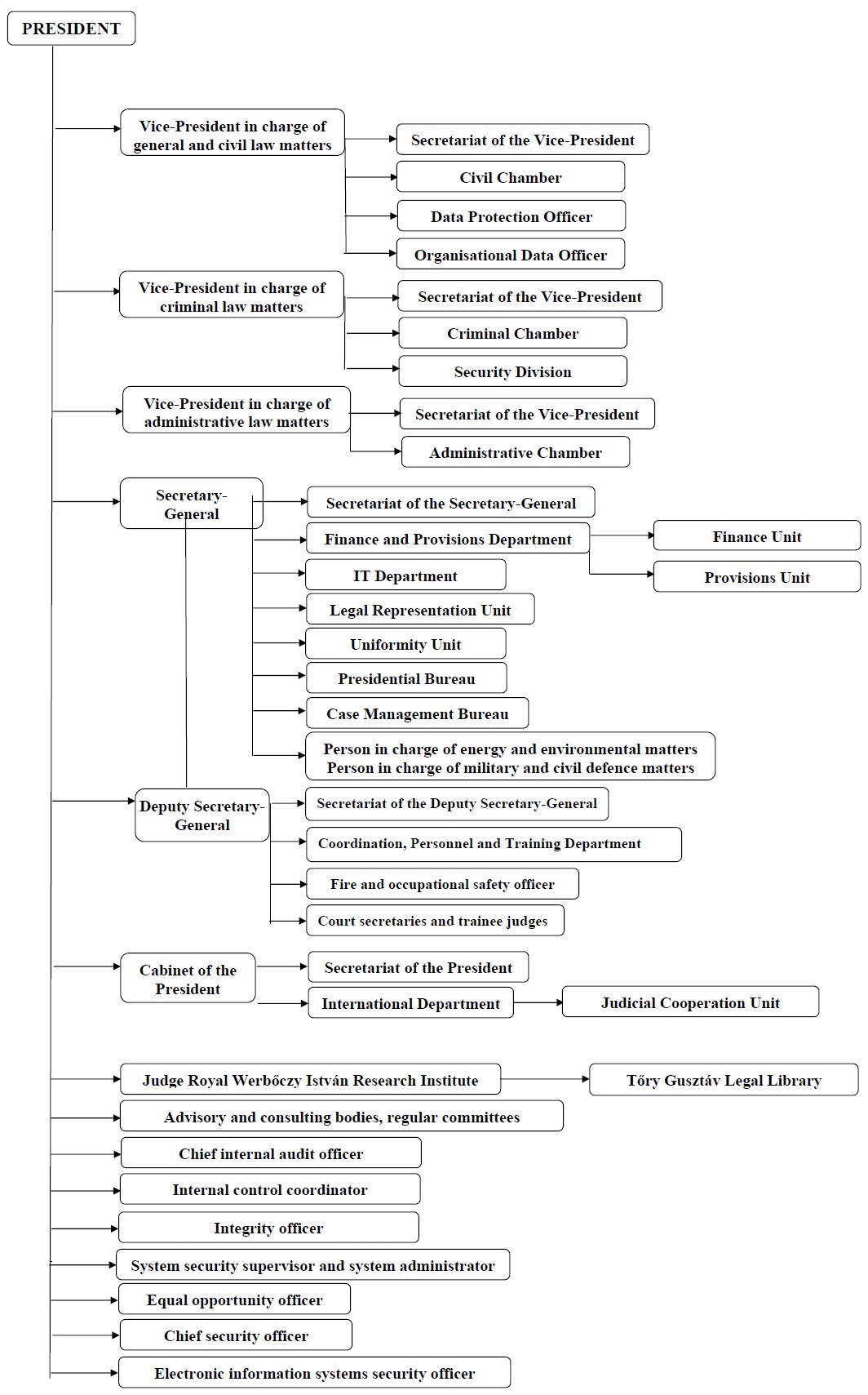 Organization chart of the Curia. Text version of the organization chart available below the picture.