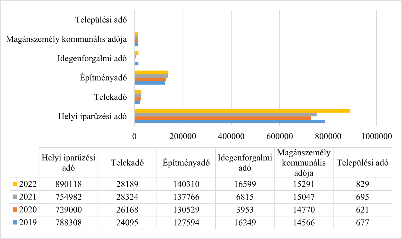 Helyi adókból származó bevételek (folyó áron 2019–2022, millió Ft)